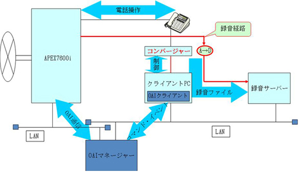 通話録音PBX連携通話録音システム