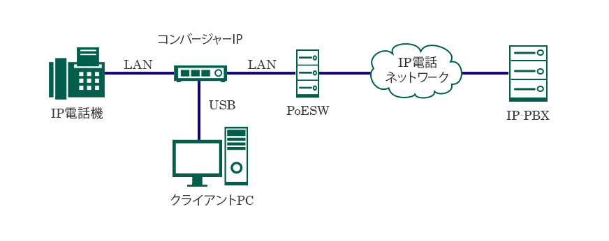 コンバージャーIP