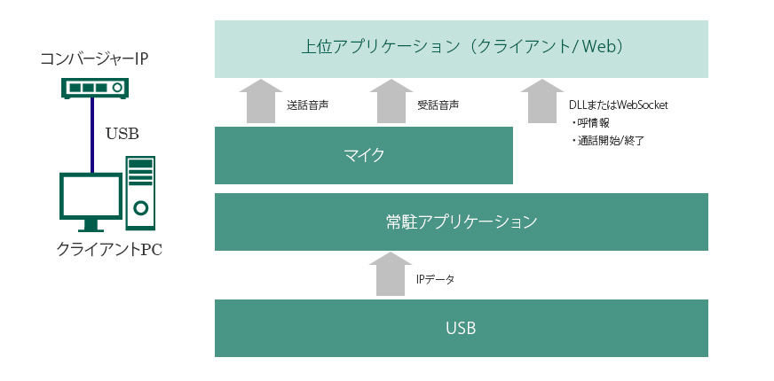 コンバージャーIP