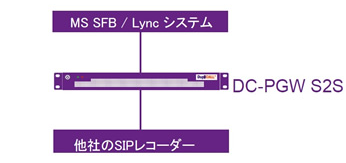 DC-PGW S2SマイクロソフトSFBからSIPへ