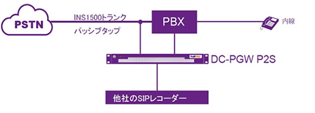 DC-PGW P2SINS1500からSIPへ