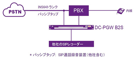 DC-PGW B2SINS64からSIPへ