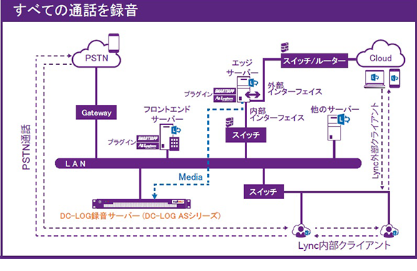 すべての通話を録音