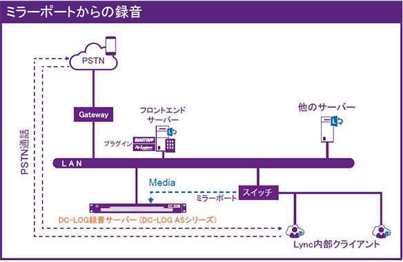 ミラーポートからの録音