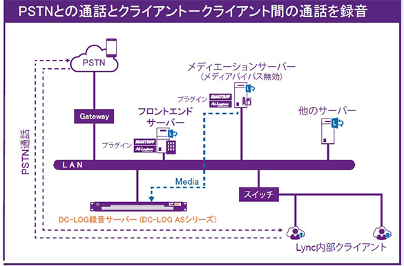 PSTNとの通話とクライアント－クライアント間の通話を録音